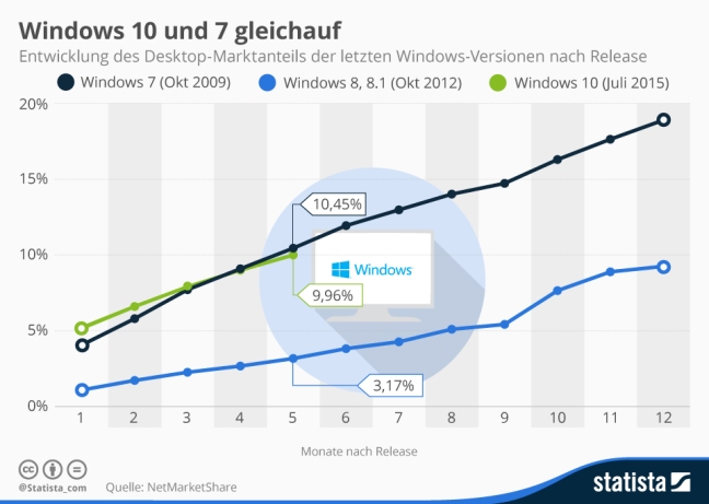 infografik_3533_entwicklung_des_marktanteils_der_letzten_windows_versionen_nach_release_n.jpg